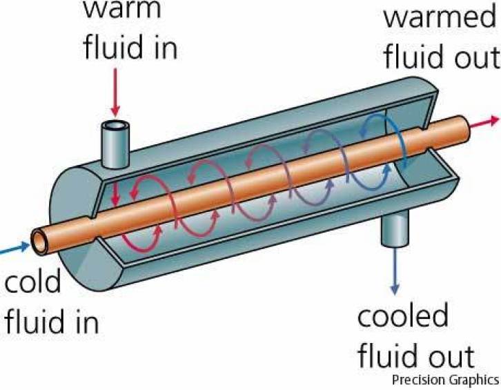This is a basic heat exchanger (from http://me1065.wikidot.com/automotive-heat-exchangers)